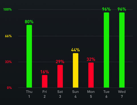 Graph showing reduced Whoop recovery scores before my period.