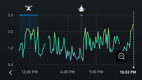 Graph showing reduced stress as a direct result of meditation.